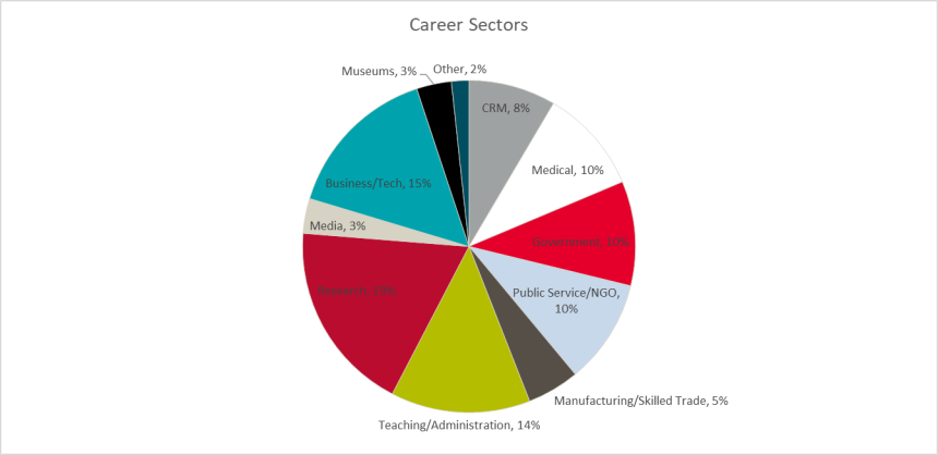 career sectors pie chart