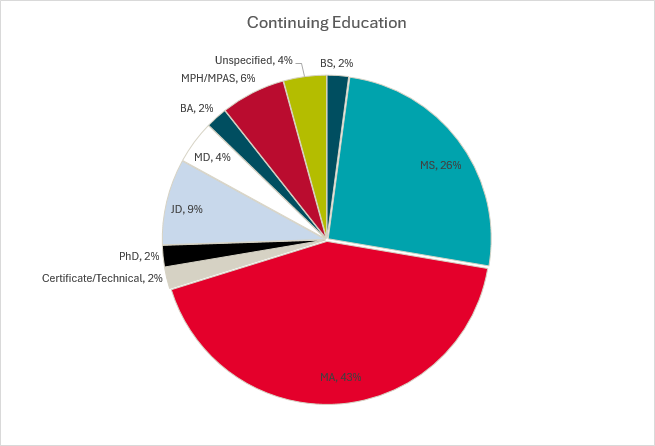 cont ed pie chart